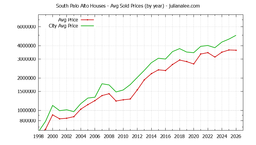 Yearly Average Price of a South Palo Alto Home