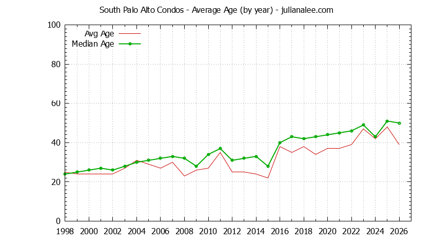 Graph of the Yearly Average Age of South Palo Alto Condos Sold