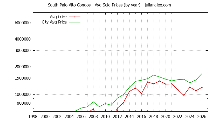 Graph of the Yearly Average Price of South Palo Alto vs. Palo Alto Condos Sold