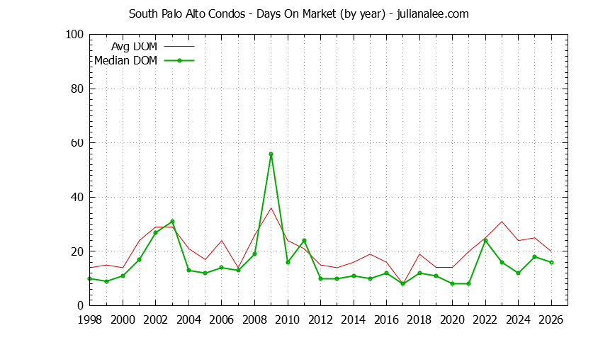 Graph of the Yearly Average Days On Market for South Palo Alto Condos Sold
