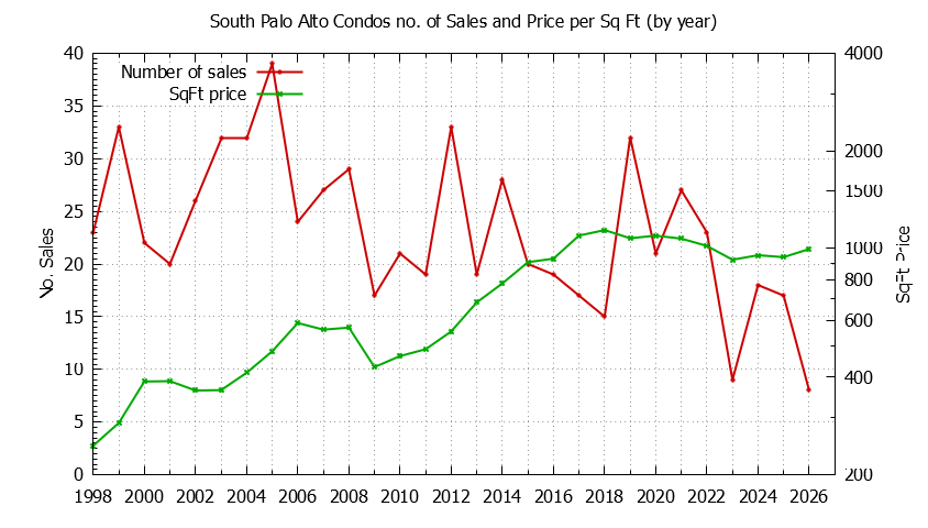Graph of the Yearly Number & Price Per SqFt of South Palo Alto Condos Sold