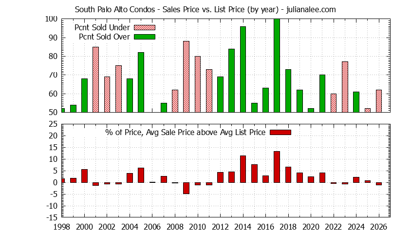 Graph of the Yearly Sales Price vs. List Price for South Palo Alto Condos