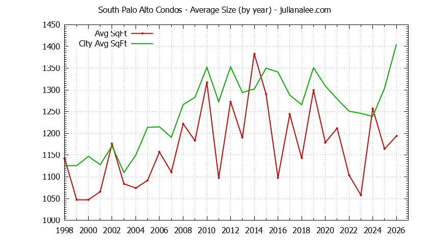 Graph of the Yearly Average Size of South Palo Alto vs. Palo Alto Condos Sold