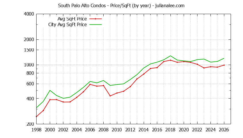 Graph of the Yearly Average Price Per Square Foot for South Palo Alto vs. Palo Alto Condos Sold