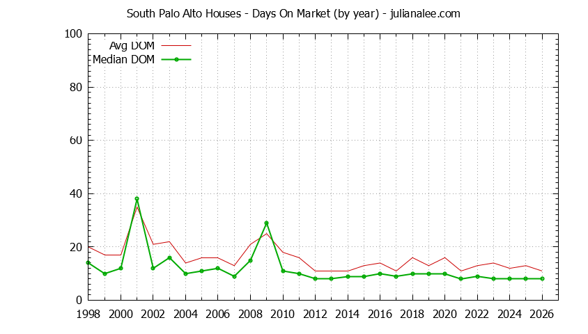 Graph of the Yearly Average Days On Market for South Palo Alto Houses Sold