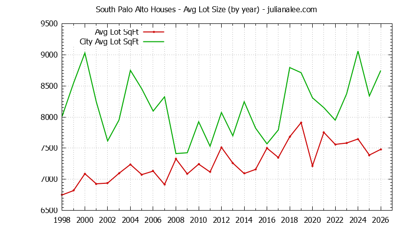 Graph of the Yearly Average Lot Size of South Palo Alto vs. Palo Alto Houses Sold