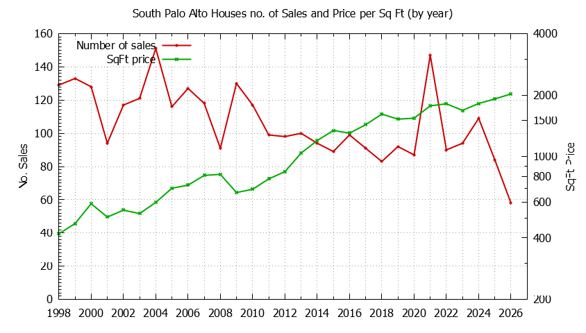Graph of the Yearly Number vs. Price Per SqFt for South Palo Alto Houes Sold