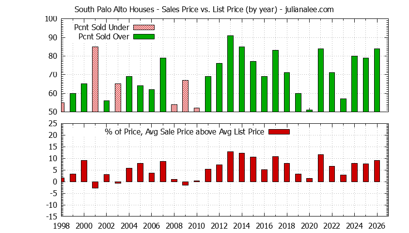 Graph of the Yearly Average Sales Price vs. List Price for South Palo Alto Houses