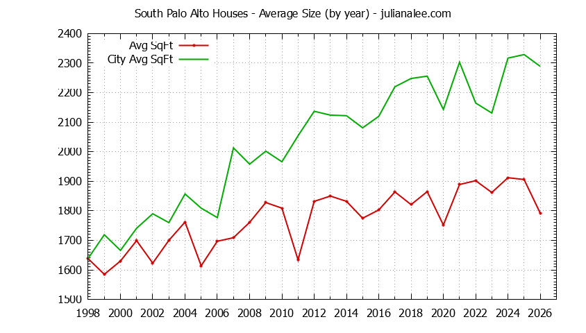 Graph of the Yearly Average Size of South Palo Alto vs. Palo Alto Houses Sold