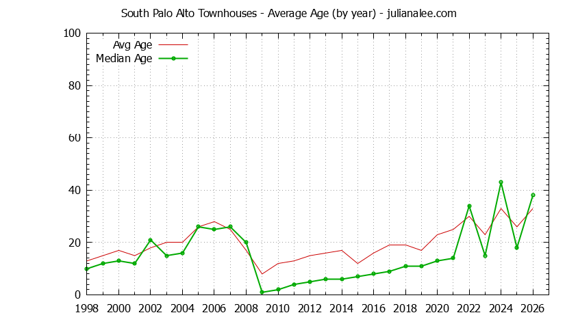 Graph of the Yearly Average Age of South Palo Alto Townhouses Sold