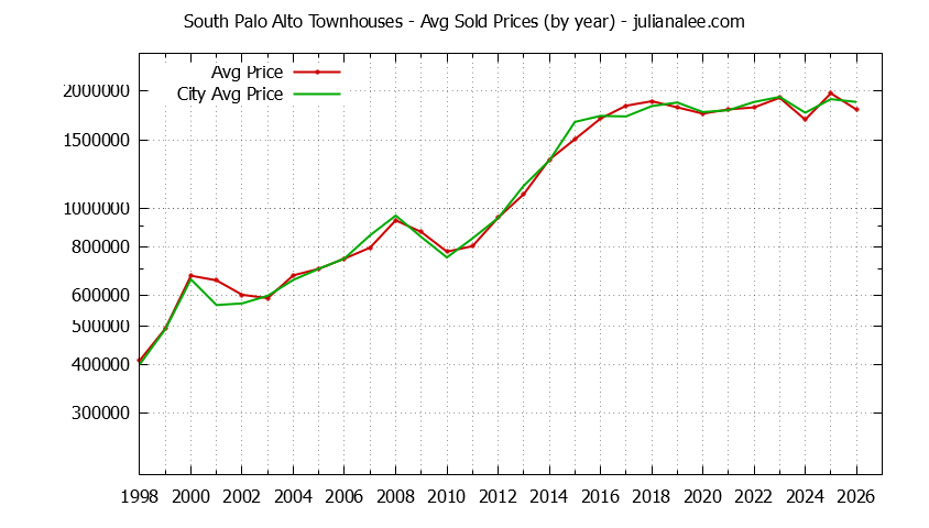 Graph of the Yearly Average Price of South Palo Alto vs. Palo Alto Townhouses Sold