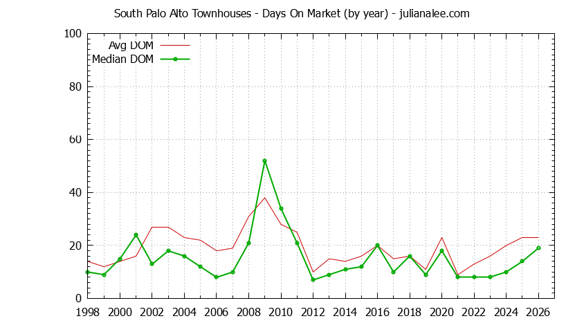 Graph of the Yearly Average Days On Market for South Palo Alto Townhouses Sold
