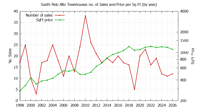 Graph of the Yearly Number & Price Per SqFt of South Palo Alto Townhouses Sold