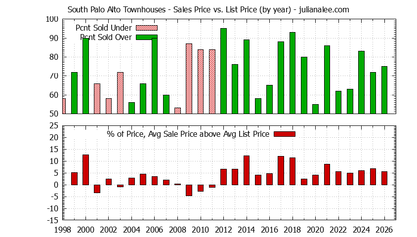 Graph of the Yearly Sales Price vs. List Price for South Palo Alto Townhouses