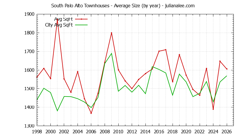 Graph of the Yearly Average Size of South Palo Alto vs. Palo Alto Townhouses Sold