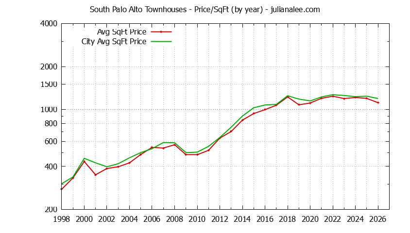 Graph of the Yearly Average Price Per Square Foot for South Palo Alto vs. Palo Alto Townhouses Sold