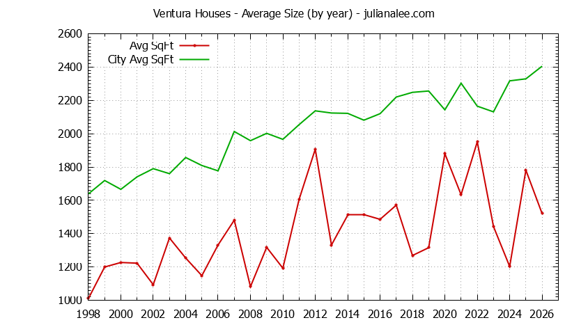 Graph of the Yearly Average Size of Ventura vs. Palo Alto Houses Sold