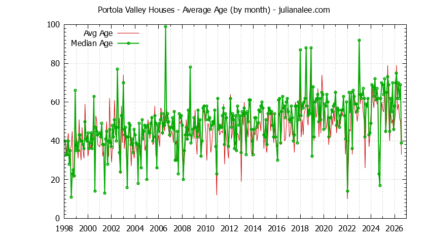 Graph of the Monthly Average Age of Portola Valley Houses Sold - Portola Valley Real Estate Trends