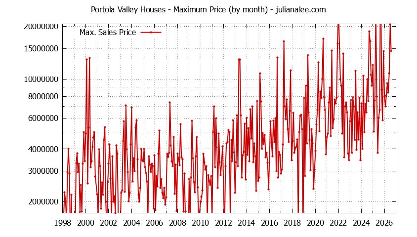 Graph of the Monthly Maximum Price of Portola Valley Houses - Portola Valley Real Estate Trends