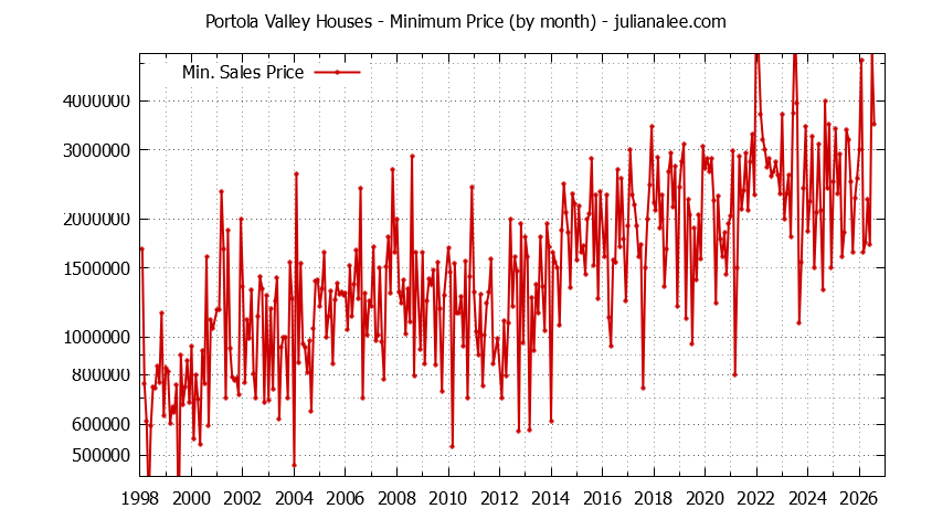 Graph of the Monthly Minimum Price of Portola Valley Houses - Portola Valley Real Estate Trends