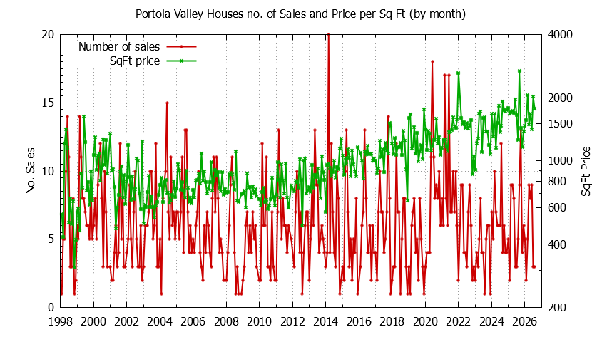 Graph of the Monthly Number of Portola Valley Houses Sold - Portola Valley Real Estate Trends