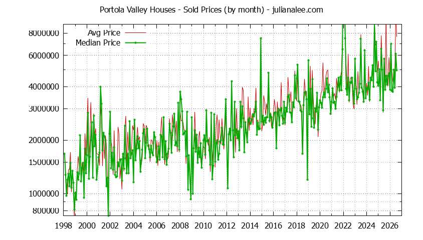 Graph of the Monthly Median and Average Portola Valley Home Prices for Houses - Portola Valley Real Estate Trends
