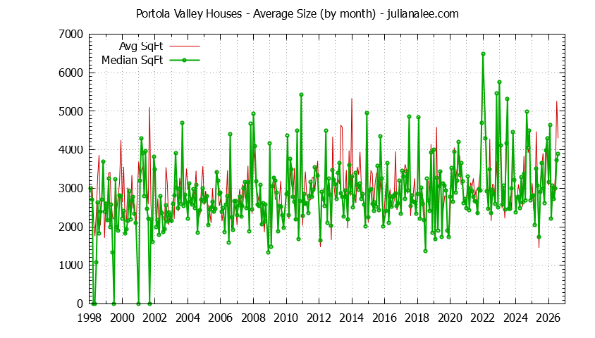 Graph of the Monthly Average Size of Portola Valley Houses Sold - Portola Valley Real Estate Trends