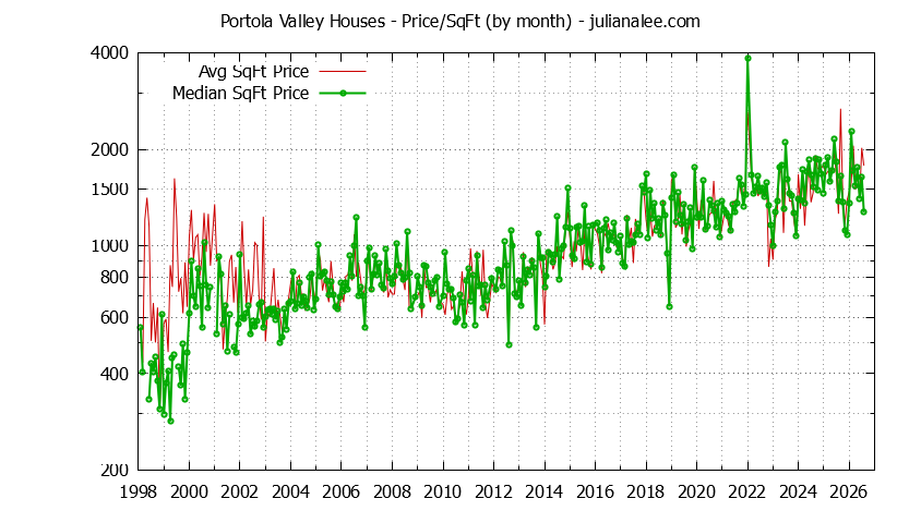 Graph of the Monthly Average Price Per Square Foot for Portola Valley Houses - Portola Valley Real Estate Trends