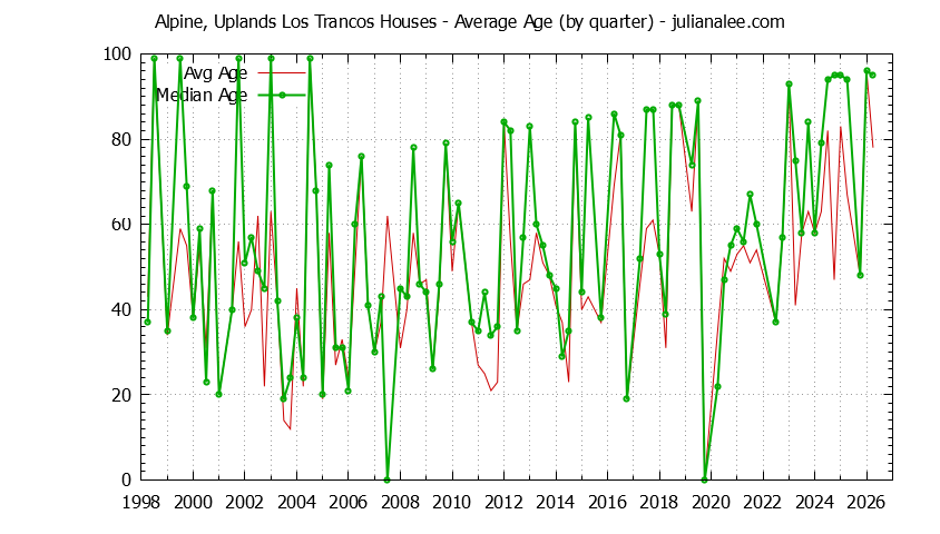 Quarterly Average Age of Alpine, Uplands Los Trancos Houses Sold Graph of the Quarterly Average Age of Alpine, Uplands Los Trancos Houses Sold