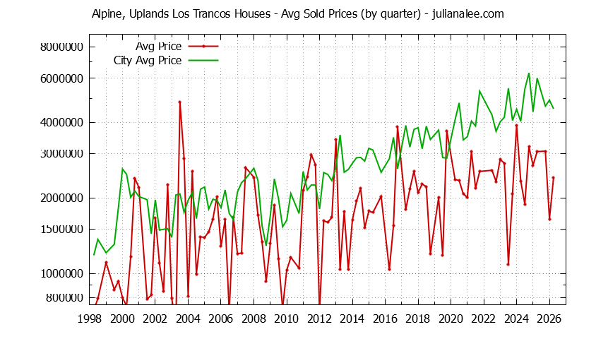 Quarterly Average Price of a Alpine, Uplands Los Trancos Home Quarterly Average Price of a Alpine, Uplands Los Trancos Home