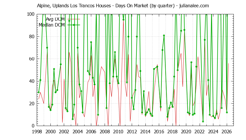Quarterly Average Days On Market for Alpine, Uplands Los Trancos Houses Sold Graph of the Quarterly Average Days On Market for Alpine, Uplands Los Trancos Houses Sold