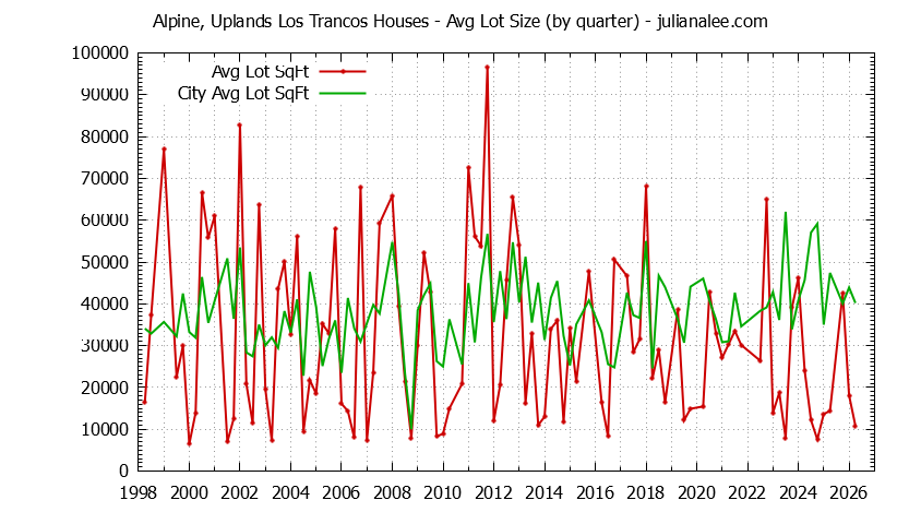 Quarterly Average Lot Size of Alpine, Uplands Los Trancos vs. Portola Valley Houses Sold Graph of the Quarterly Average Lot Size of Alpine, Uplands Los Trancos vs. Portola Valley Houses Sold