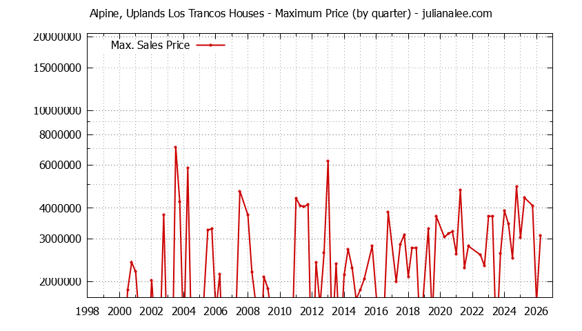 Quarterly Maximum Price for Alpine, Uplands Los Trancos Houses Sold Graph of the Quarterly Maximum Price for Alpine, Uplands Los Trancos Houses Sold