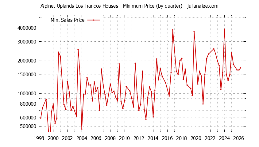 Quarterly Minimum Price of Alpine, Uplands Los Trancos Houses Sold Graph of the Quarterly Minimum Price for Alpine, Uplands Los Trancos Houses Sold