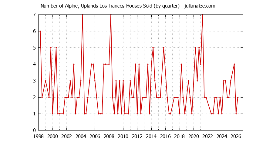 Quarterly Number of Alpine, Uplands Los Trancos Houses Sold Graph of the Quarterly Number of Alpine, Uplands Los Trancos Houses Sold