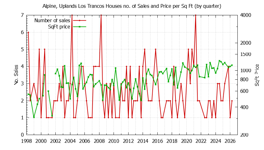 Quarterly Number of Sales vs. Price Per SqFt for Alpine, Uplands Los Trancos Houses Sold Graph of the Quarterly Number of Sales vs. Price Per SqFt for Alpine, Uplands Los Trancos Houes Sold