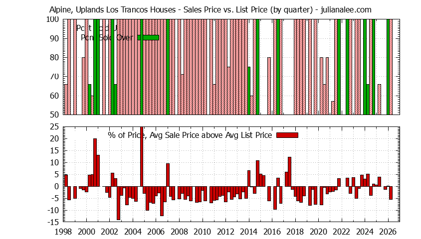 Quarterly Average Sales Price vs. List Price for Alpine, Uplands Los Trancos Houses Graph of the Quarterly Average Sales Price vs. List Price for Alpine, Uplands Los Trancos Houses