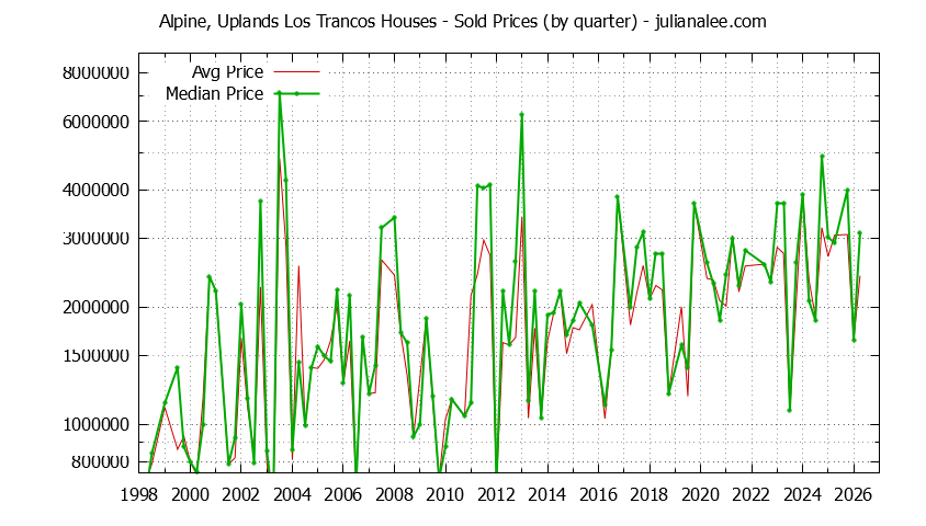 Quarterly Median and Average Price of a Alpine, Uplands Los Trancos Home Quarterly Median and Average Price of a Alpine, Uplands Los Trancos Home