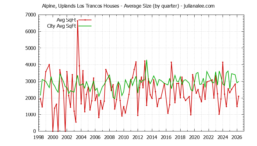 Quarterly Average Size of Alpine, Uplands Los Trancos vs. Portola Valley Houses Sold Graph of the Quarterly Average Size of Alpine, Uplands Los Trancos vs. Portola Valley Houses Sold
