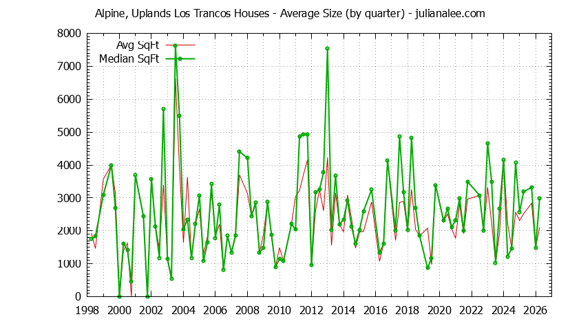 Quarterly Average Size of Alpine, Uplands Los Trancos Houses Sold Graph of the Quarterly Average Size of Alpine, Uplands Los Trancos Houses Sold