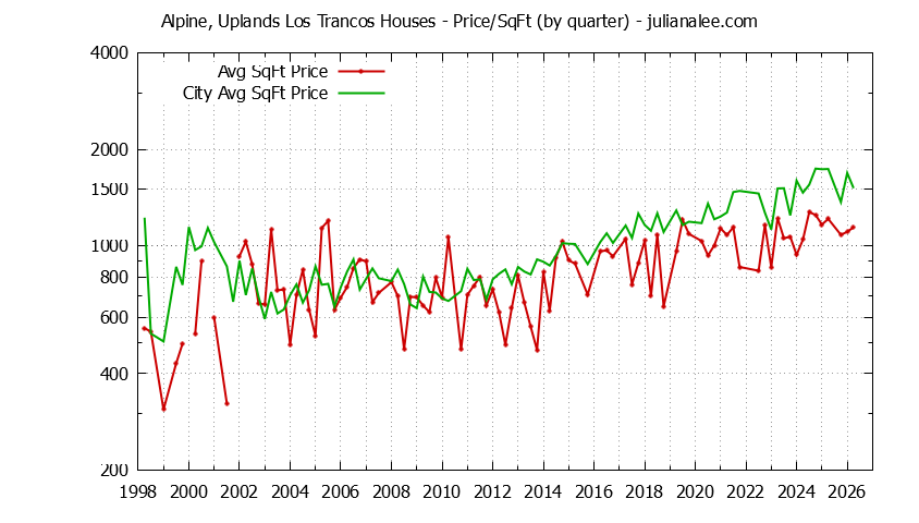 Quarterly Average Price Per Square Foot for Alpine, Uplands Los Trancos & Portola Valley Houses Sold Graph of the Quarterly Average Price Per Square Foot for Alpine, Uplands Los Trancos & Portola Valley Homes