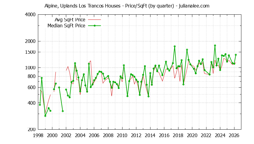 Monthly Average Price Per Square Foot for Portola Valley Houses Sold Graph of the Average Quarterly Price Per Square Foot for Alpine, Uplands Los Trancos & Portola Valley Homes