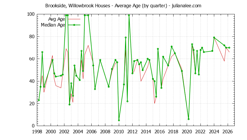 Graph of the Quarterly Average Age of Brookside, Willowbrook Houses Sold