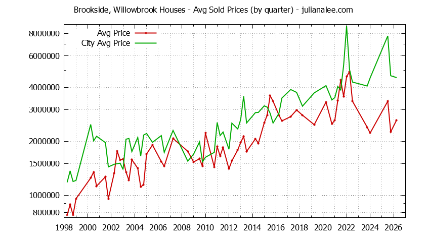Quarterly Average Price of a Brookside, Willowbrook Home