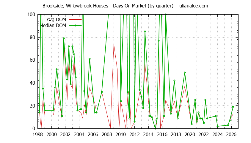 Graph of the Quarterly Average Days On Market for Brookside, Willowbrook Houses Sold