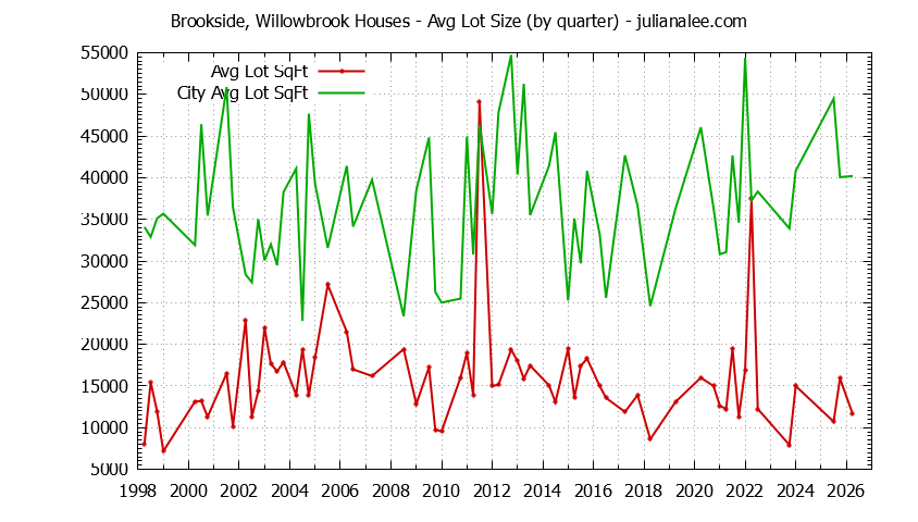 Graph of the Quarterly Average Lot Size of Brookside, Willowbrook vs. Portola Valley Houses Sold
