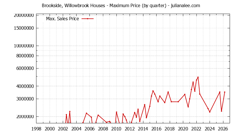 Graph of the Quarterly Maximum Price for Brookside, Willowbrook Houses Sold
