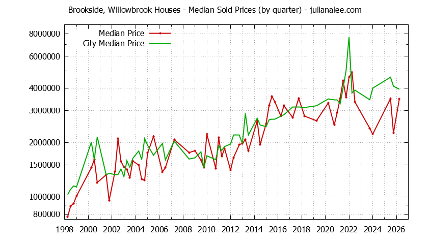 Quarterly Median Price of a Brookside, Willowbrook Home