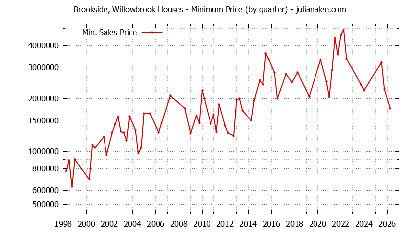 Graph of the Quarterly Minimum Price for Brookside, Willowbrook Houses Sold