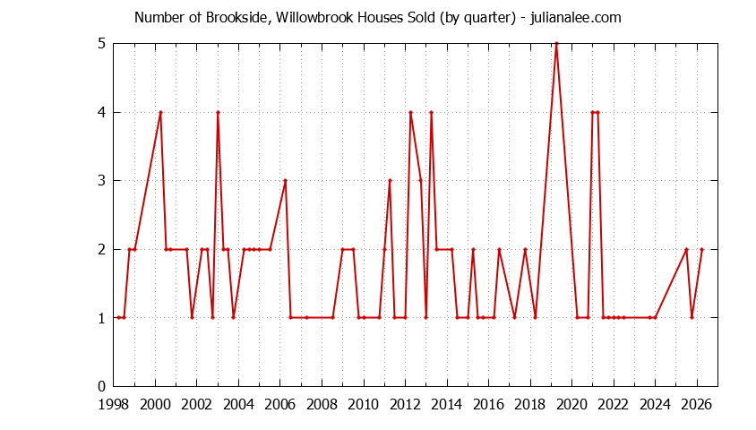 Graph of the Quarterly Number of Brookside, Willowbrook Houses Sold